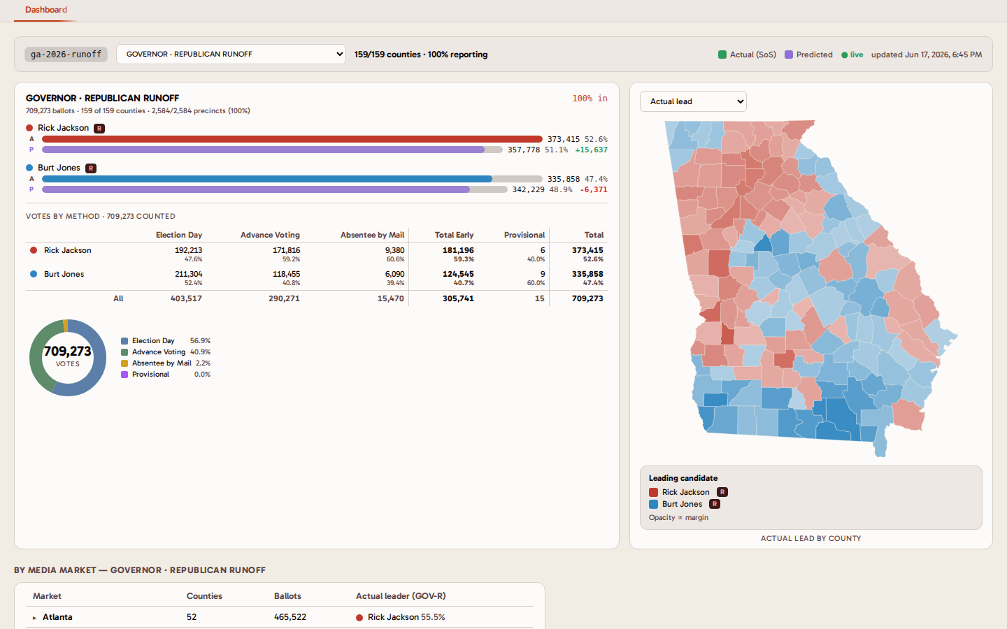 Election Night topline - every race scored actual vs predicted as results report